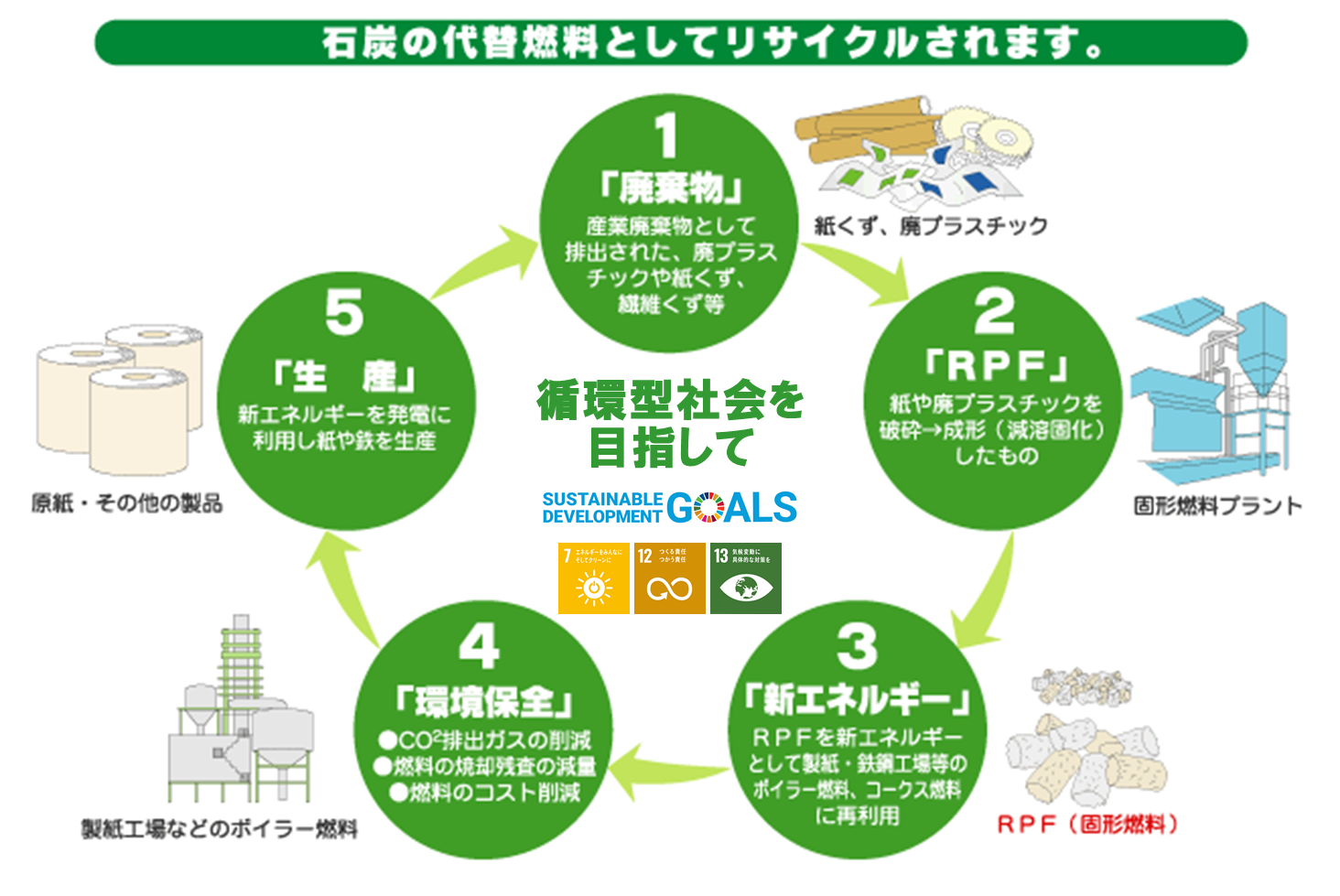 不要な下着を燃料化してリサイクル